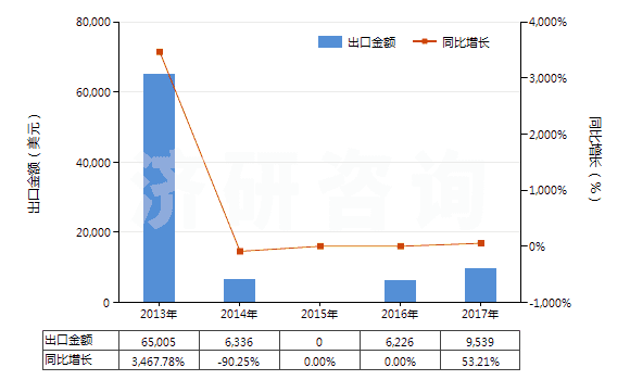 2013-2017年中國印花的醋酸長絲機(jī)織物(按重量計(jì)醋酸纖維長絲、扁條或類似品含量≥85%)(HS54082420)出口總額及增速統(tǒng)計(jì)